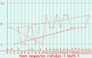 Courbe de la force du vent pour Weitensfeld
