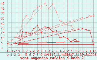 Courbe de la force du vent pour Saint-Auban (04)