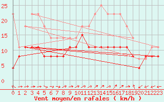 Courbe de la force du vent pour Cap Ferrat (06)