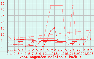 Courbe de la force du vent pour Delemont