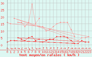 Courbe de la force du vent pour Sanary-sur-Mer (83)