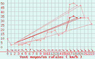 Courbe de la force du vent pour Isle Of Portland