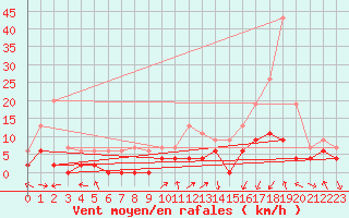 Courbe de la force du vent pour Grenoble/agglo Le Versoud (38)