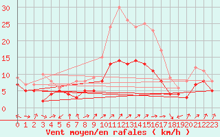 Courbe de la force du vent pour Artern