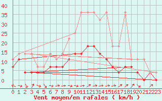 Courbe de la force du vent pour Constance (All)