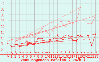 Courbe de la force du vent pour Guret Saint-Laurent (23)
