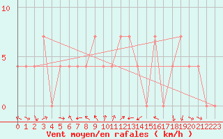 Courbe de la force du vent pour Mallnitz Ii