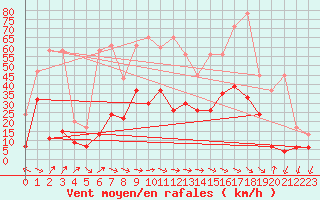 Courbe de la force du vent pour Crap Masegn