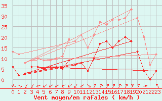 Courbe de la force du vent pour Saint-Auban (04)