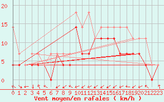 Courbe de la force du vent pour Gottfrieding