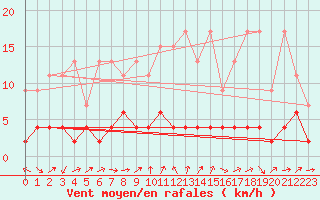 Courbe de la force du vent pour Adelboden