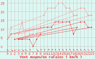 Courbe de la force du vent pour Latnivaara