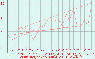 Courbe de la force du vent pour Valladolid