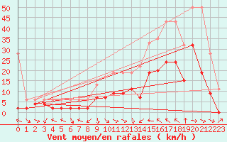 Courbe de la force du vent pour Glarus