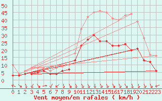 Courbe de la force du vent pour Orange (84)