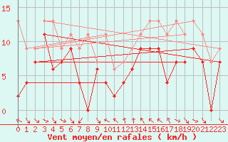 Courbe de la force du vent pour Toulon (83)