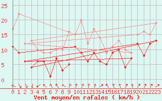 Courbe de la force du vent pour Suepplingen