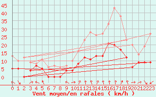 Courbe de la force du vent pour Orange (84)