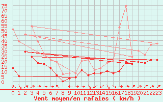 Courbe de la force du vent pour Cap Corse (2B)