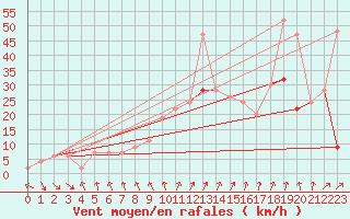 Courbe de la force du vent pour Leeming