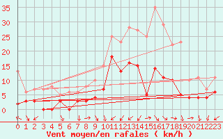 Courbe de la force du vent pour Annecy (74)