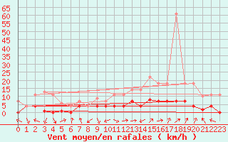 Courbe de la force du vent pour Villardeciervos