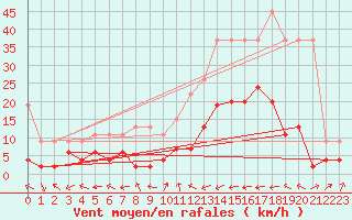 Courbe de la force du vent pour Sion (Sw)