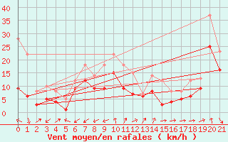 Courbe de la force du vent pour Runkel-Ennerich