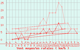 Courbe de la force du vent pour Sebes