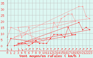 Courbe de la force du vent pour Hallau