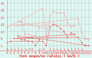 Courbe de la force du vent pour Montlimar (26)