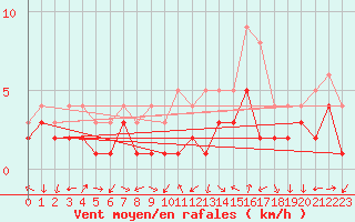 Courbe de la force du vent pour Bad Hersfeld