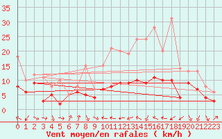 Courbe de la force du vent pour Poitiers (86)