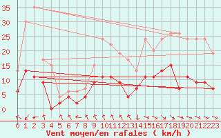 Courbe de la force du vent pour Auch (32)