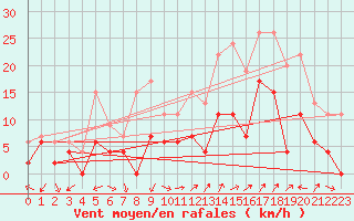 Courbe de la force du vent pour Orange (84)