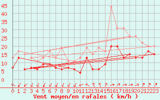 Courbe de la force du vent pour Millau - Soulobres (12)