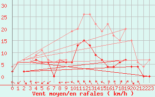 Courbe de la force du vent pour Bergerac (24)