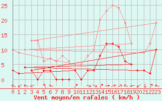 Courbe de la force du vent pour Brianon (05)