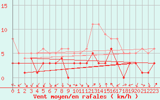 Courbe de la force du vent pour Bad Hersfeld
