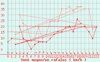 Courbe de la force du vent pour Millau - Soulobres (12)