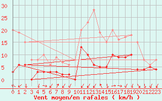 Courbe de la force du vent pour Annecy (74)