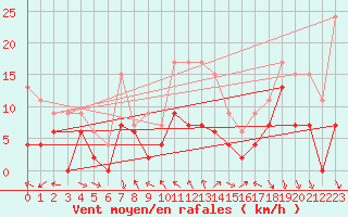 Courbe de la force du vent pour Brive-Laroche (19)