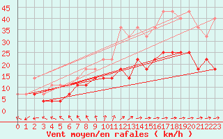 Courbe de la force du vent pour Ernage (Be)