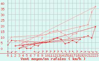 Courbe de la force du vent pour Aurillac (15)