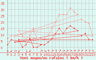 Courbe de la force du vent pour Orange (84)