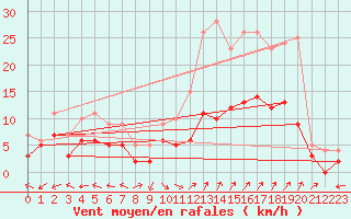 Courbe de la force du vent pour Carpentras (84)