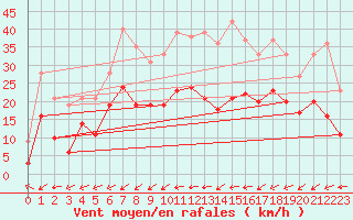 Courbe de la force du vent pour Coburg