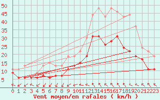 Courbe de la force du vent pour Istres (13)