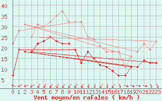 Courbe de la force du vent pour Hallands Vadero