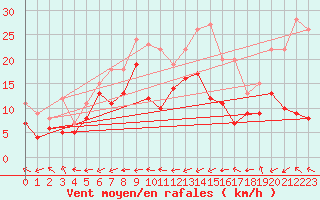 Courbe de la force du vent pour Chieming
